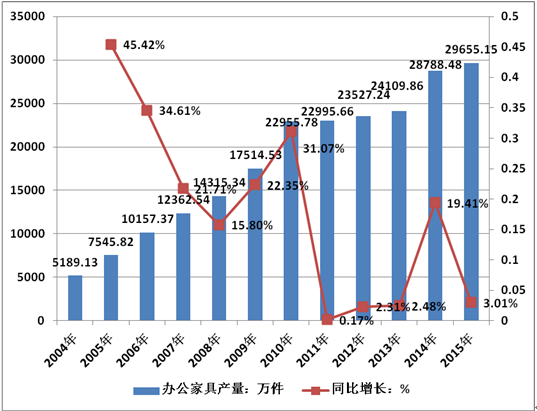 辦公家具產量趨勢